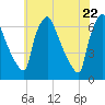 Municipal Pier 11 tide chart for Saturday, May 22, 2021