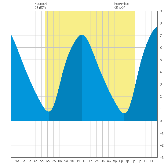 Municipal Pier 11 tide chart for Sunday, May 23, 2021