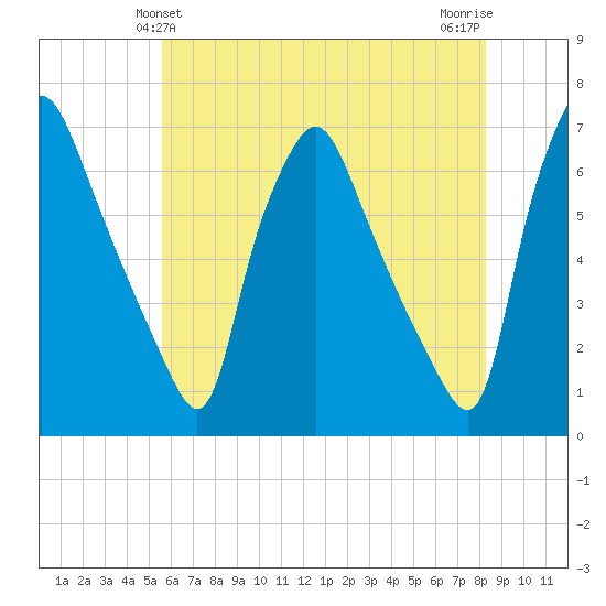 Municipal Pier 11 tide chart for Monday, May 24, 2021
