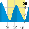 Municipal Pier 11 tide chart for Tuesday, May 25, 2021