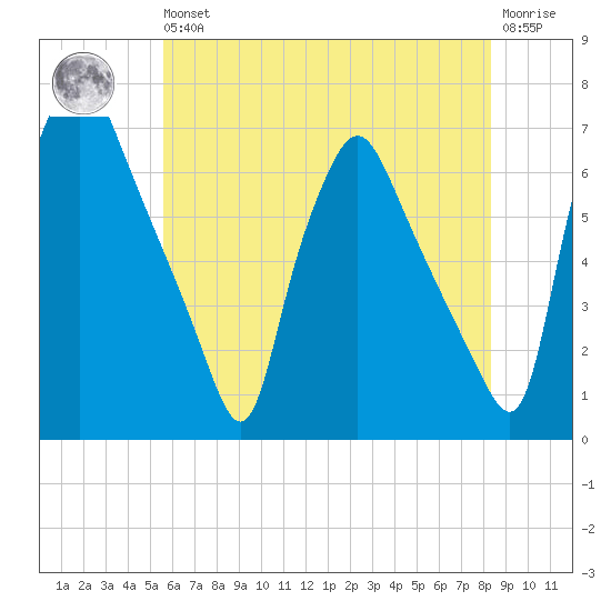 Municipal Pier 11 tide chart for Wednesday, May 26, 2021