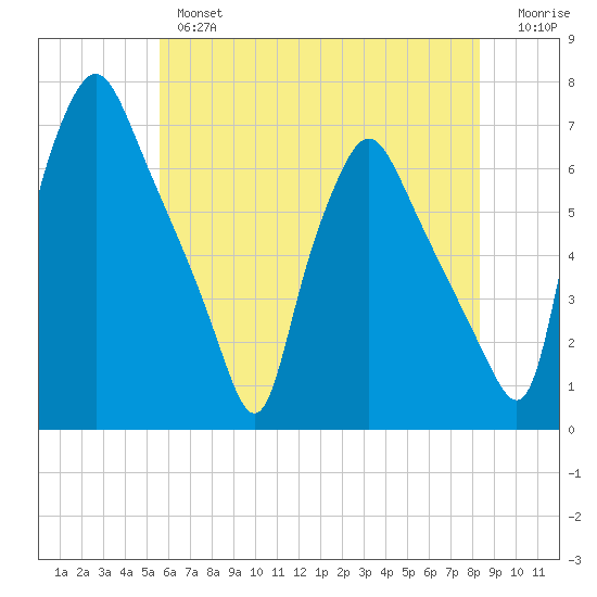 Municipal Pier 11 tide chart for Thursday, May 27, 2021