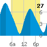 Municipal Pier 11 tide chart for Thursday, May 27, 2021