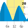 Municipal Pier 11 tide chart for Friday, May 28, 2021