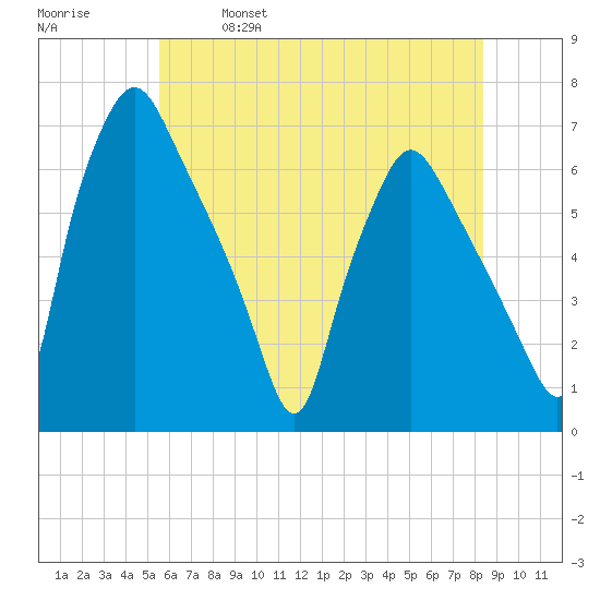 Municipal Pier 11 tide chart for Saturday, May 29, 2021