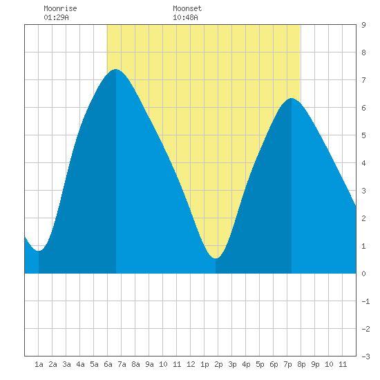 Municipal Pier 11 tide chart for Sunday, May 2, 2021