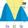 Municipal Pier 11 tide chart for Sunday, May 30, 2021