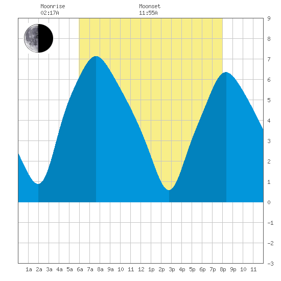 Municipal Pier 11 tide chart for Monday, May 3, 2021