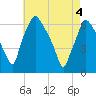 Municipal Pier 11 tide chart for Tuesday, May 4, 2021