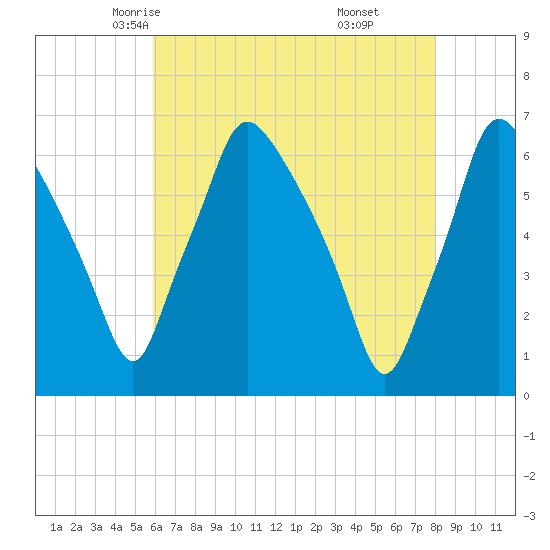 Municipal Pier 11 tide chart for Thursday, May 6, 2021