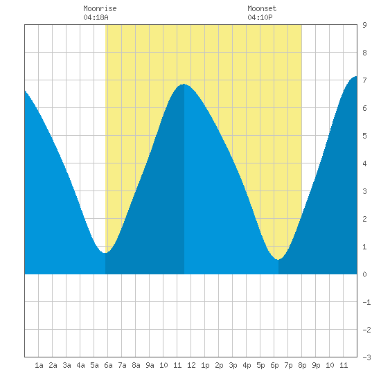 Municipal Pier 11 tide chart for Friday, May 7, 2021