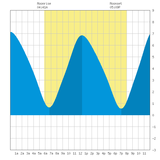 Municipal Pier 11 tide chart for Saturday, May 8, 2021