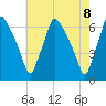 Municipal Pier 11 tide chart for Saturday, May 8, 2021