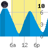 Municipal Pier 11 tide chart for Thursday, June 10, 2021