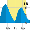 Municipal Pier 11 tide chart for Sunday, June 13, 2021