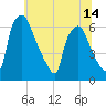 Municipal Pier 11 tide chart for Monday, June 14, 2021