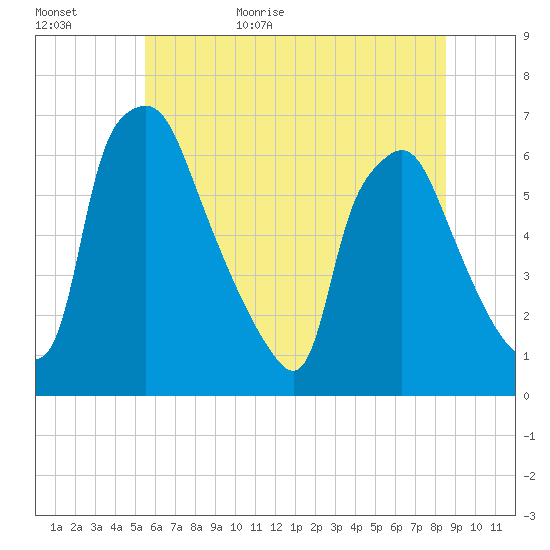 Municipal Pier 11 tide chart for Tuesday, June 15, 2021