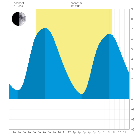 Municipal Pier 11 tide chart for Thursday, June 17, 2021