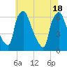 Municipal Pier 11 tide chart for Friday, June 18, 2021