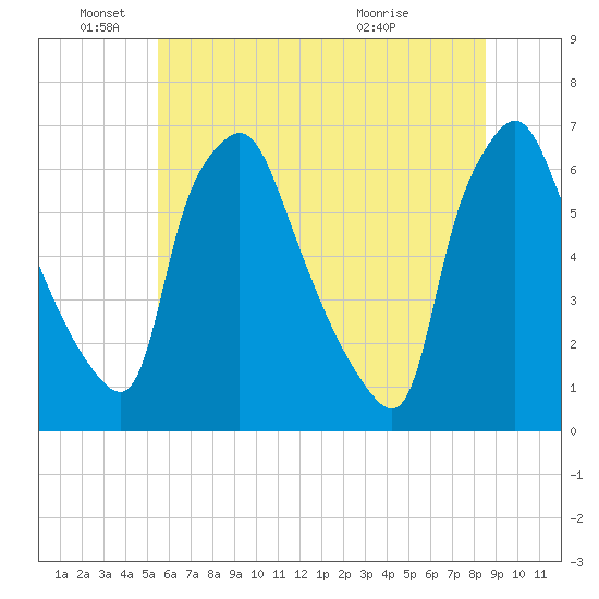 Municipal Pier 11 tide chart for Saturday, June 19, 2021
