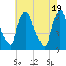Municipal Pier 11 tide chart for Saturday, June 19, 2021