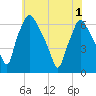 Municipal Pier 11 tide chart for Tuesday, June 1, 2021