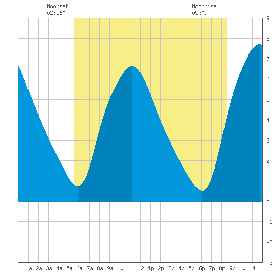 Municipal Pier 11 tide chart for Monday, June 21, 2021