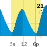 Municipal Pier 11 tide chart for Monday, June 21, 2021