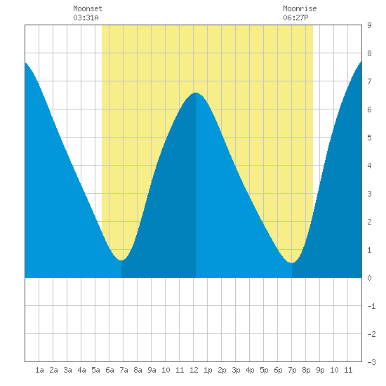 Municipal Pier 11 tide chart for Tuesday, June 22, 2021