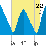 Municipal Pier 11 tide chart for Tuesday, June 22, 2021