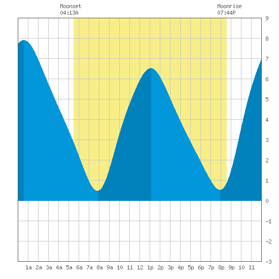 Municipal Pier 11 tide chart for Wednesday, June 23, 2021