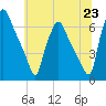 Municipal Pier 11 tide chart for Wednesday, June 23, 2021