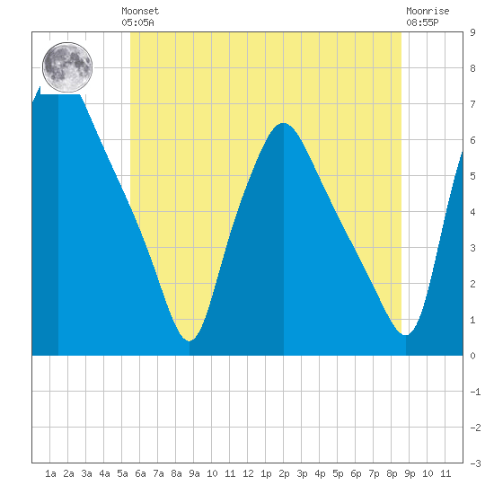 Municipal Pier 11 tide chart for Thursday, June 24, 2021