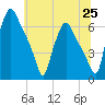 Municipal Pier 11 tide chart for Friday, June 25, 2021