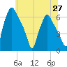 Municipal Pier 11 tide chart for Sunday, June 27, 2021