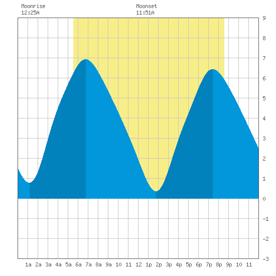 Municipal Pier 11 tide chart for Wednesday, June 30, 2021