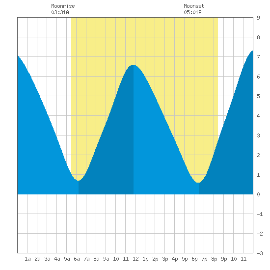Municipal Pier 11 tide chart for Sunday, June 6, 2021
