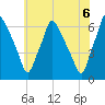 Municipal Pier 11 tide chart for Sunday, June 6, 2021