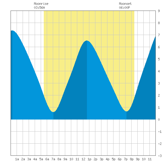 Municipal Pier 11 tide chart for Monday, June 7, 2021