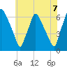 Municipal Pier 11 tide chart for Monday, June 7, 2021