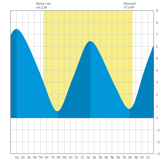 Municipal Pier 11 tide chart for Tuesday, June 8, 2021