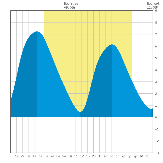 Municipal Pier 11 tide chart for Tuesday, July 13, 2021