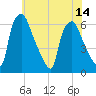 Municipal Pier 11 tide chart for Wednesday, July 14, 2021