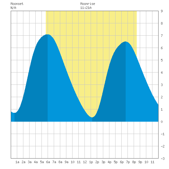 Municipal Pier 11 tide chart for Thursday, July 15, 2021