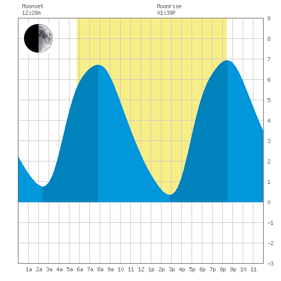 Municipal Pier 11 tide chart for Saturday, July 17, 2021