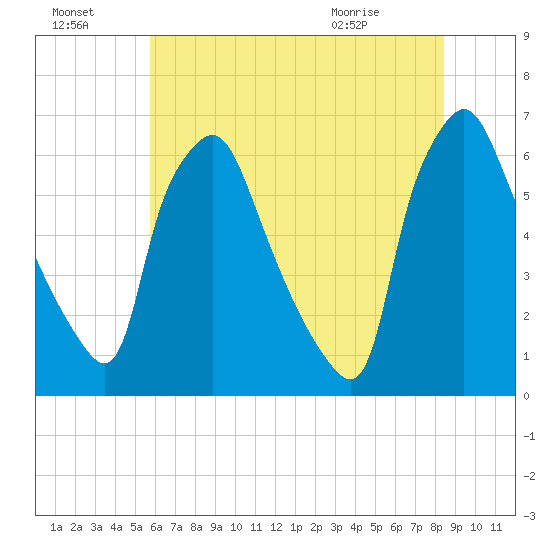 Municipal Pier 11 tide chart for Sunday, July 18, 2021
