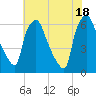 Municipal Pier 11 tide chart for Sunday, July 18, 2021