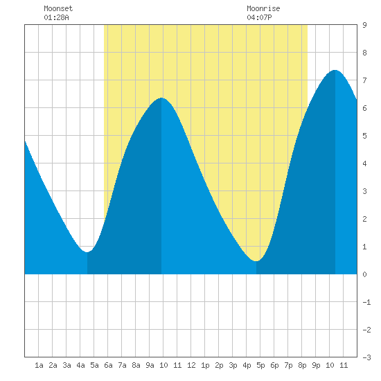 Municipal Pier 11 tide chart for Monday, July 19, 2021