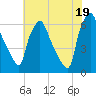 Municipal Pier 11 tide chart for Monday, July 19, 2021