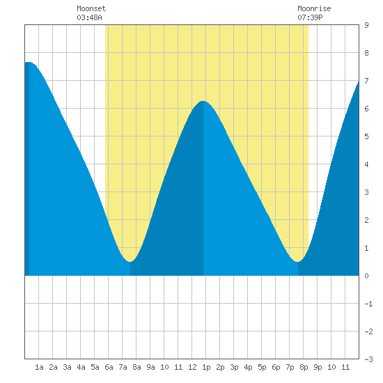 Municipal Pier 11 tide chart for Thursday, July 22, 2021